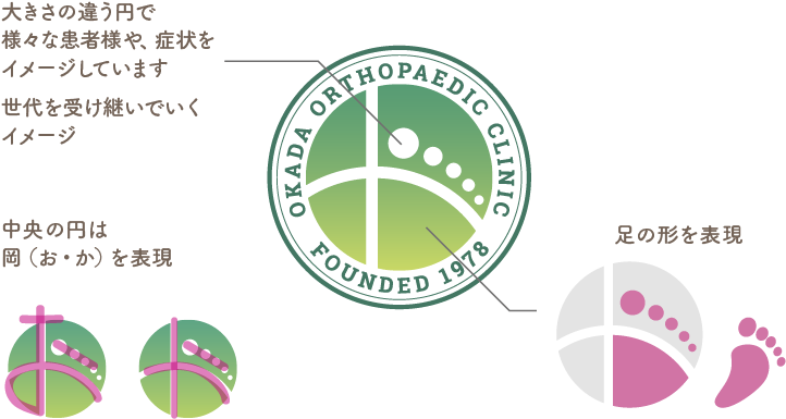 1978年設立の岡田整形外科クリニックのロゴと、整形外科のシンボルと足跡のイラスト付き。